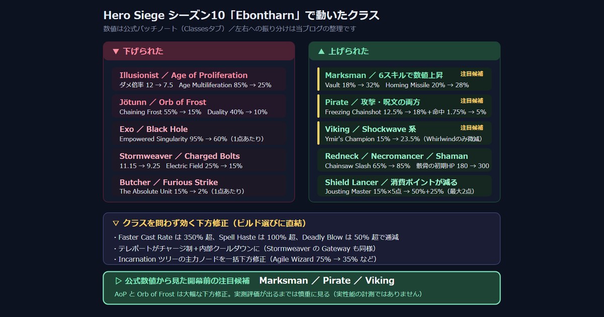 Hero Siege シーズン10 Ebontharn 下げられたクラスと上げられたクラス一覧 サムネイル
