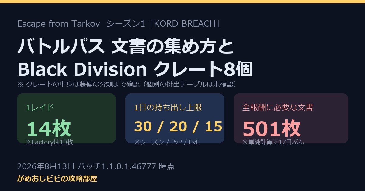 タルコフ バトルパス 文書の集め方と Black Divisionクレート8個 中身は装備分類まで サムネイル